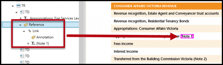 A screen capture shows the reference, Note 1, is linked to a footnote. The Reference tag contains a Link tag that includes the text, Note 1, and the Annotation.