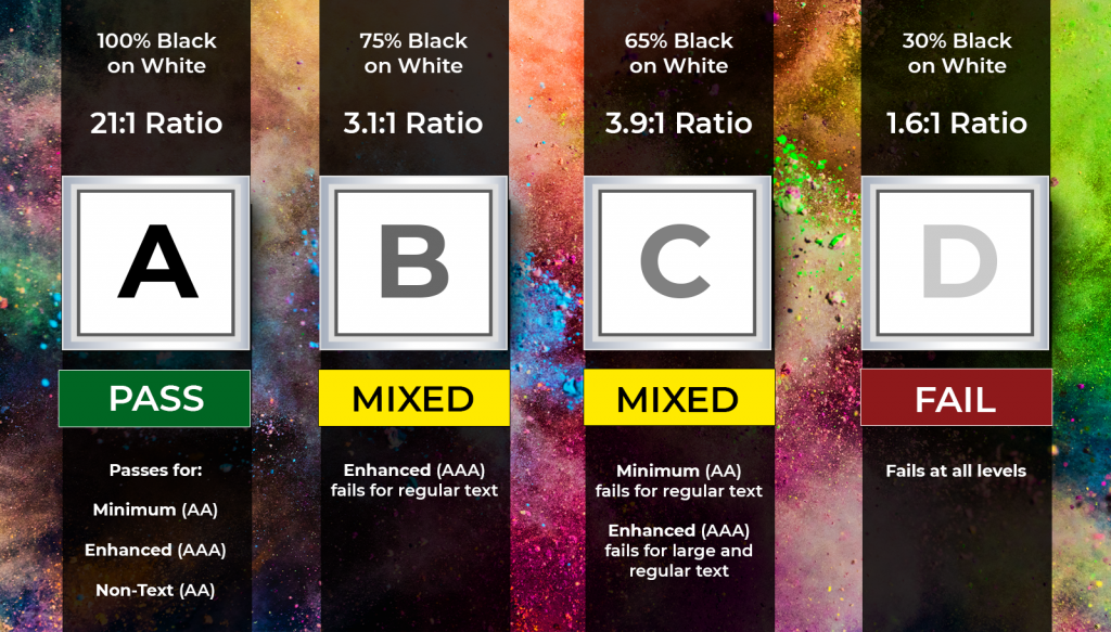 Screenshot showing test results with Colour Contrast Analyser (CCA) from The Paciello Group