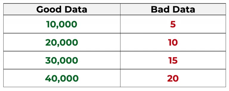A two column table showing Good Data vs Bad Data