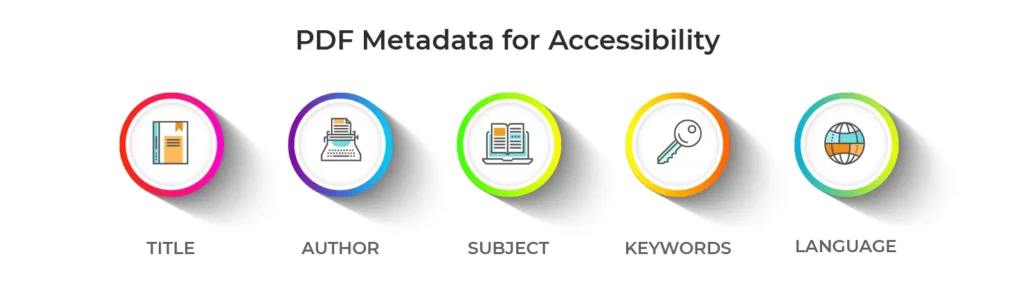 A graphic listing the five items that comprise PDF metadata: Title, author, subject, keywords, and language